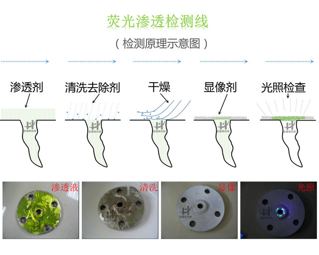 滲透檢測(cè)原理圖